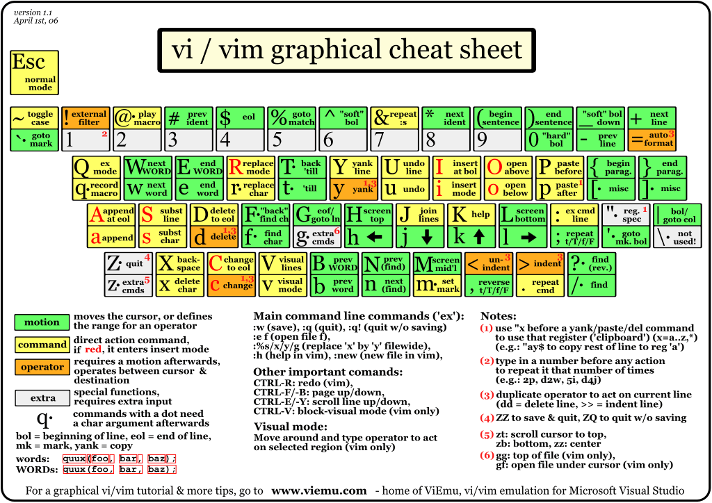 Vim Cheat Code Sheet